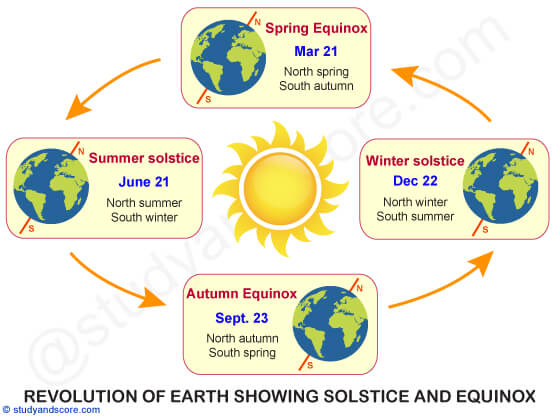 Rotation, Revolution, movement of earth, axis, north pole, south pole, day and night, orbit, seasons, equinoxes, aphelion, perihelion